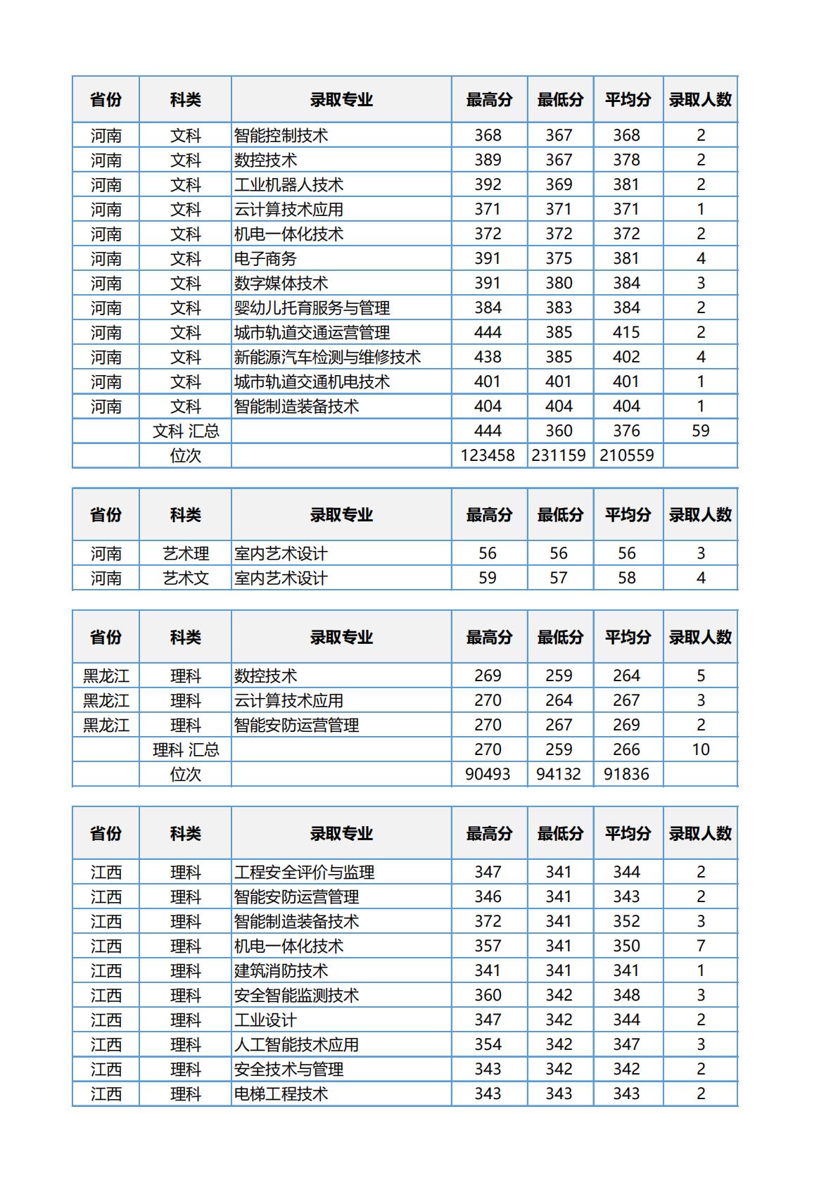 江苏安全技术职业学院2023年江苏省职教高考录取分数